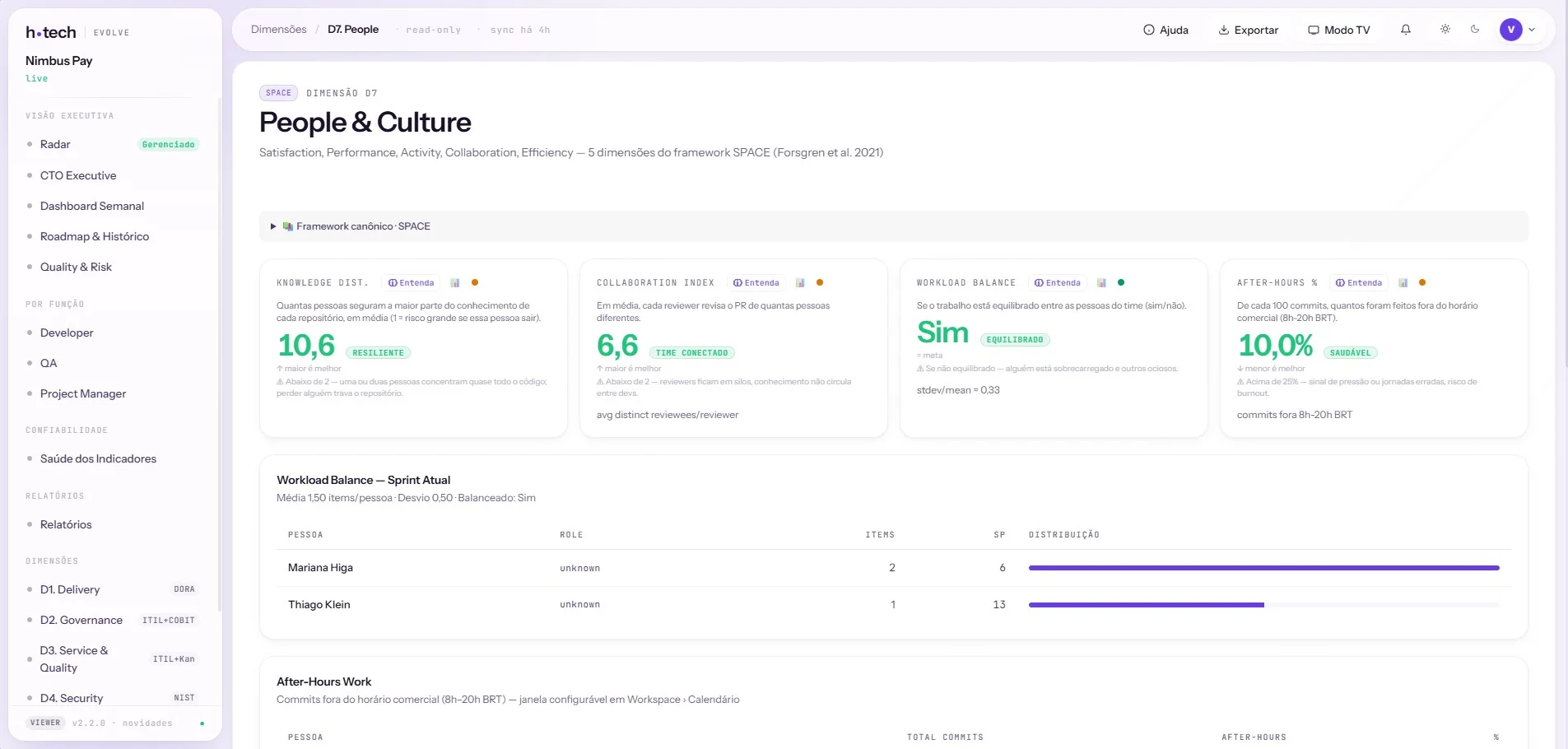 Dimensão D7 People & Culture da Evolve (framework SPACE): distribuição de conhecimento, índice de colaboração, workload balance e percentual de trabalho fora do horário.