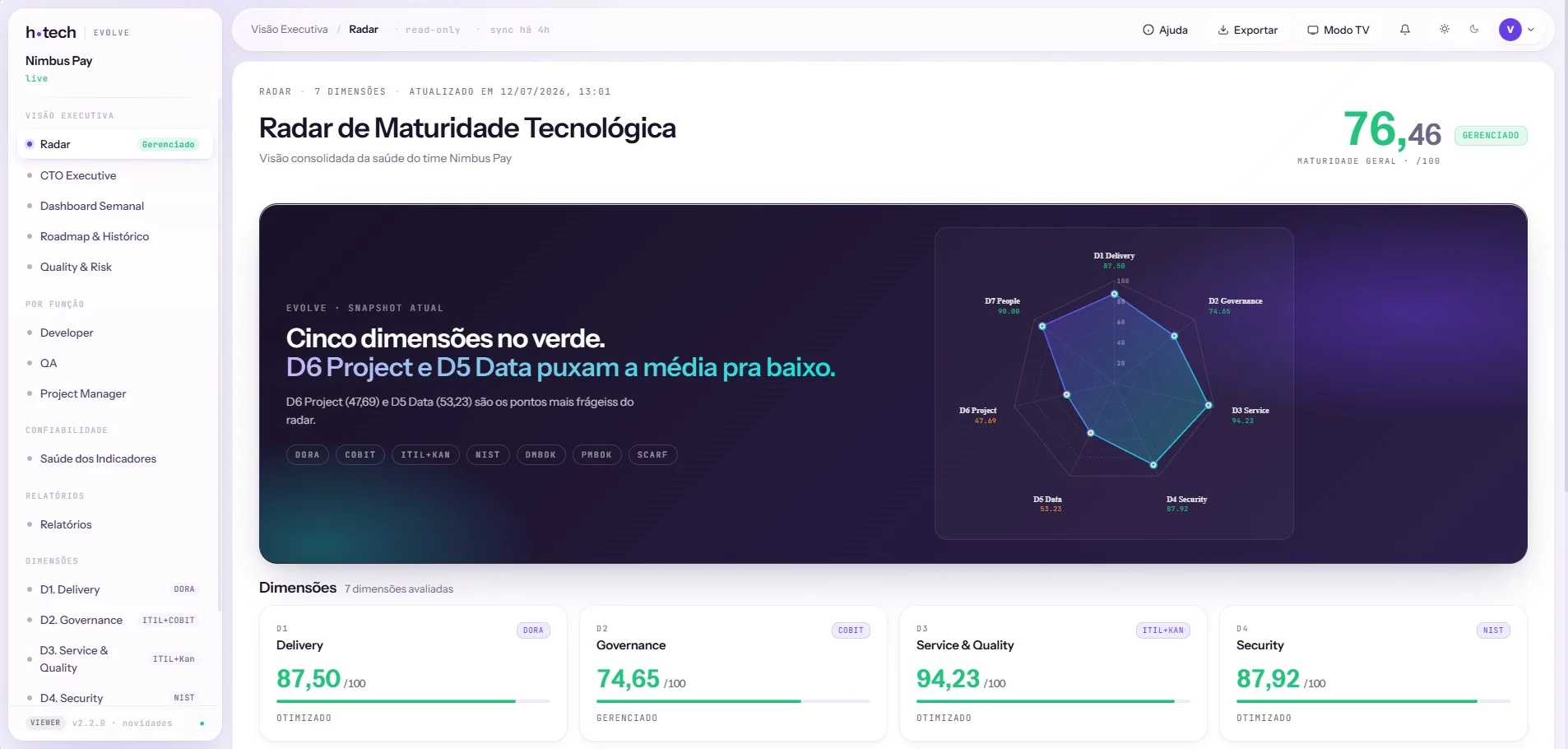 Radar de maturidade tecnológica da Nimbus Pay na Evolve: 7 dimensões (Delivery, Governance, Service, Security, Data, Project, People) com nota geral 76 de 100.