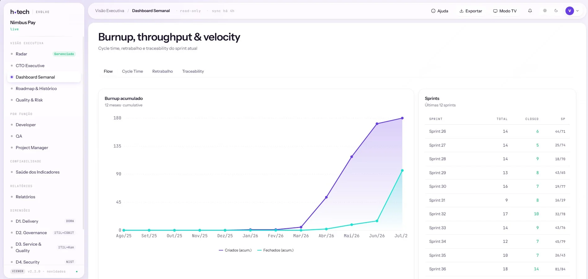 Dashboard Semanal da Evolve: gráfico de burnup acumulado (criados vs fechados por mês) e tabela das últimas sprints com total, closed e story points.